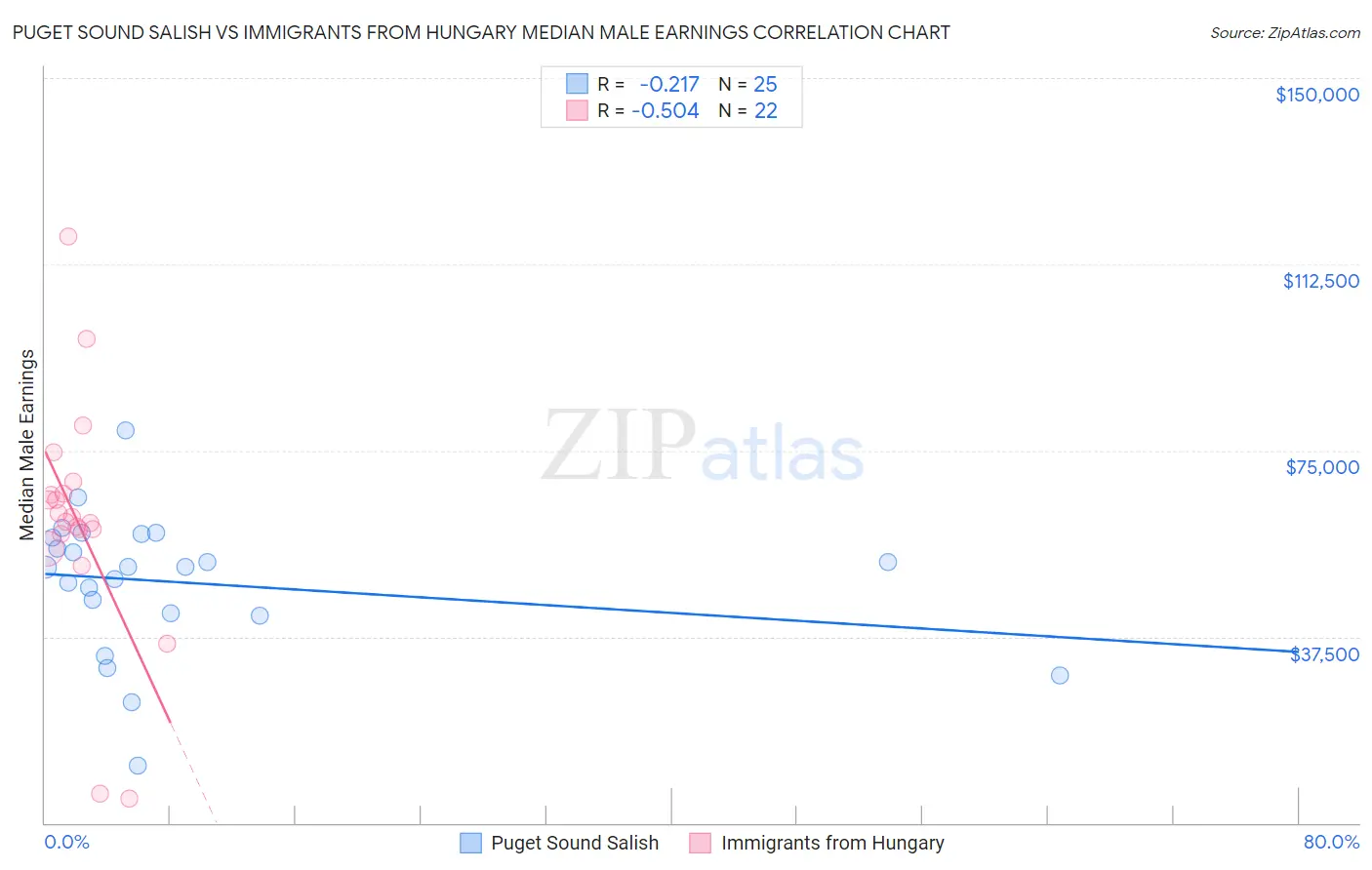Puget Sound Salish vs Immigrants from Hungary Median Male Earnings