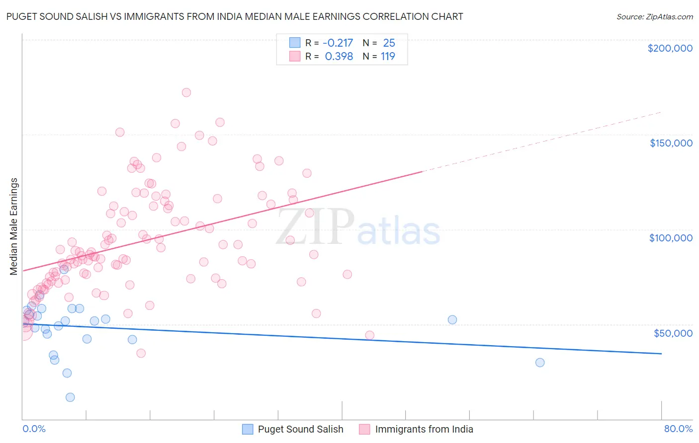 Puget Sound Salish vs Immigrants from India Median Male Earnings