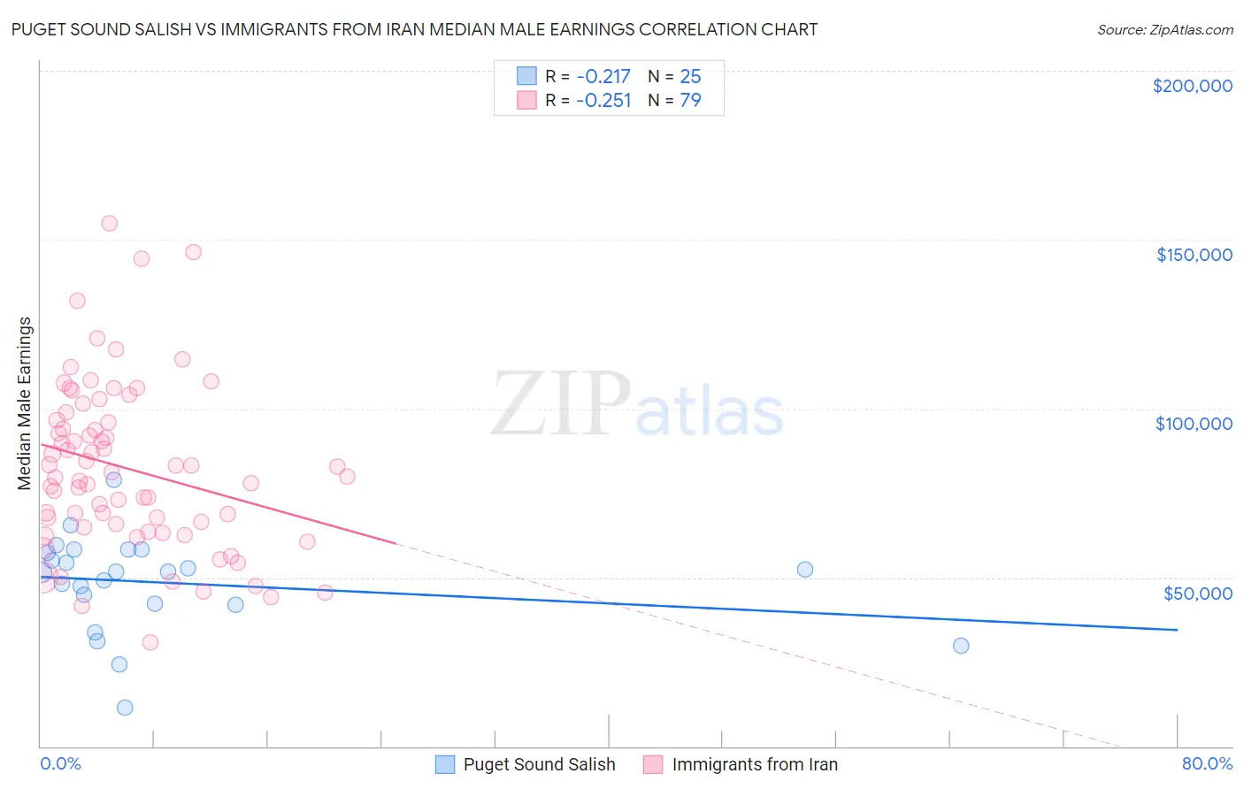 Puget Sound Salish vs Immigrants from Iran Median Male Earnings