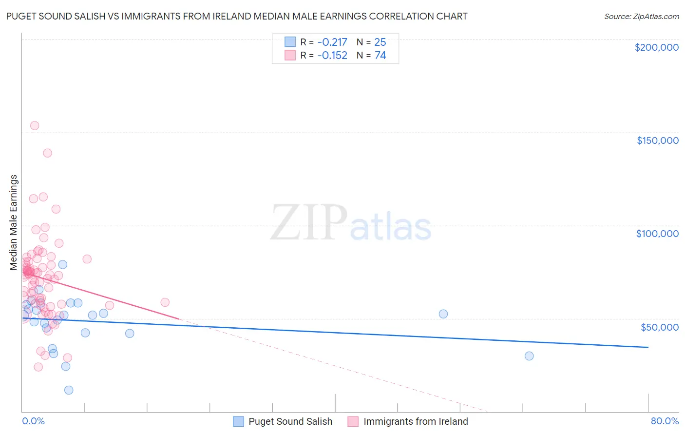Puget Sound Salish vs Immigrants from Ireland Median Male Earnings