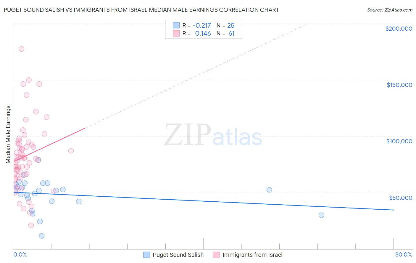 Puget Sound Salish vs Immigrants from Israel Median Male Earnings