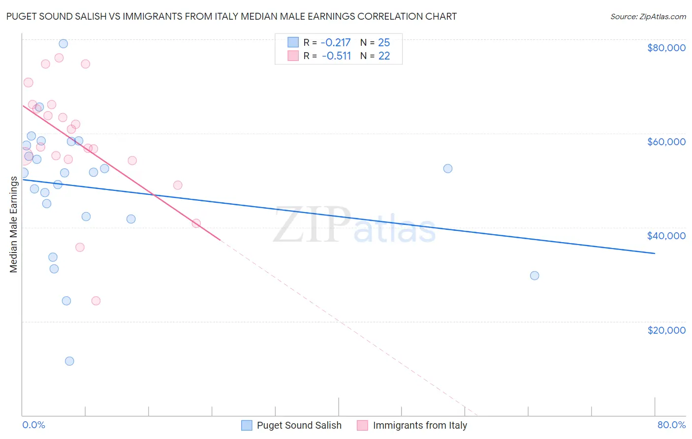 Puget Sound Salish vs Immigrants from Italy Median Male Earnings