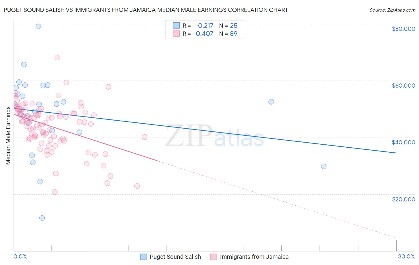Puget Sound Salish vs Immigrants from Jamaica Median Male Earnings