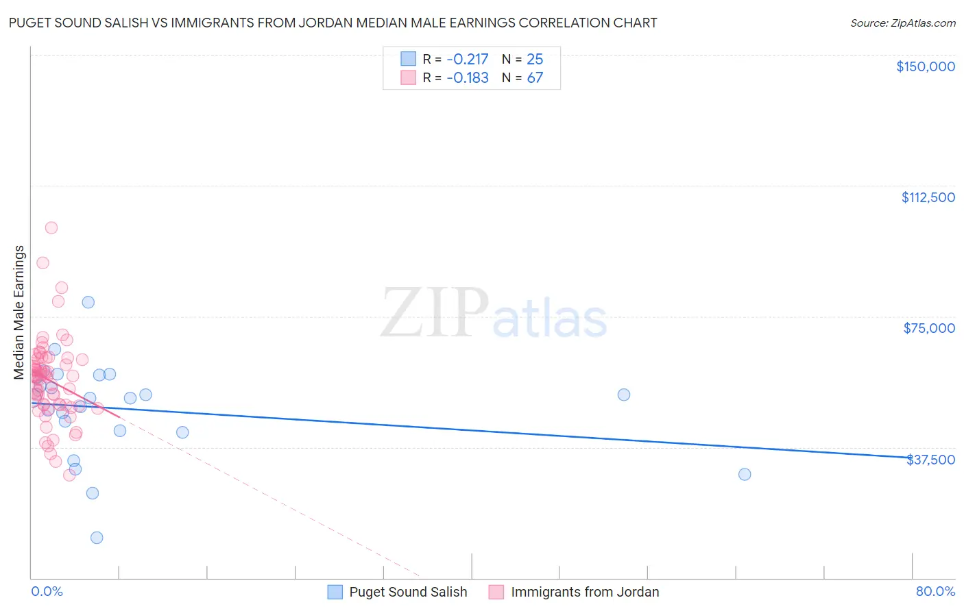 Puget Sound Salish vs Immigrants from Jordan Median Male Earnings