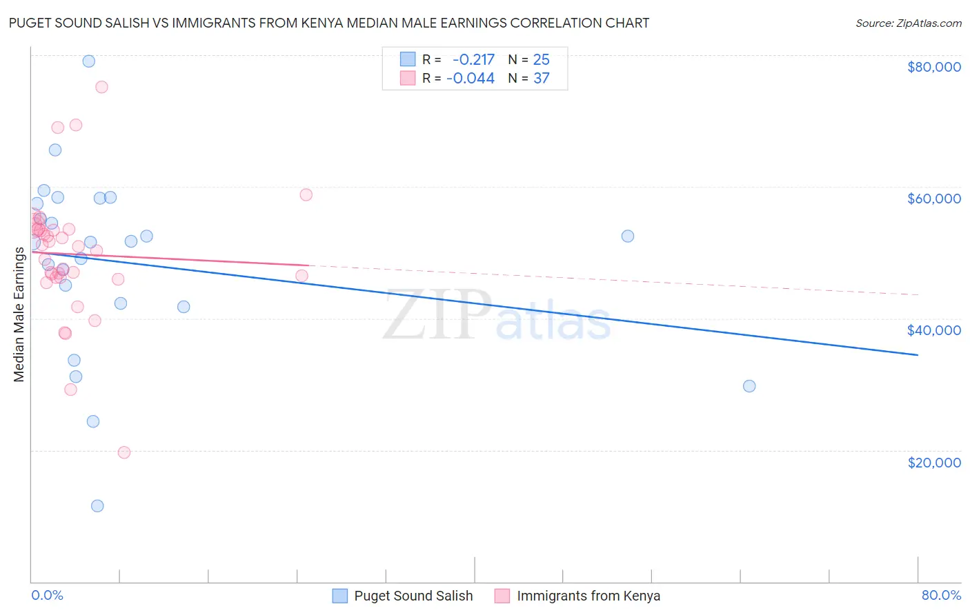Puget Sound Salish vs Immigrants from Kenya Median Male Earnings