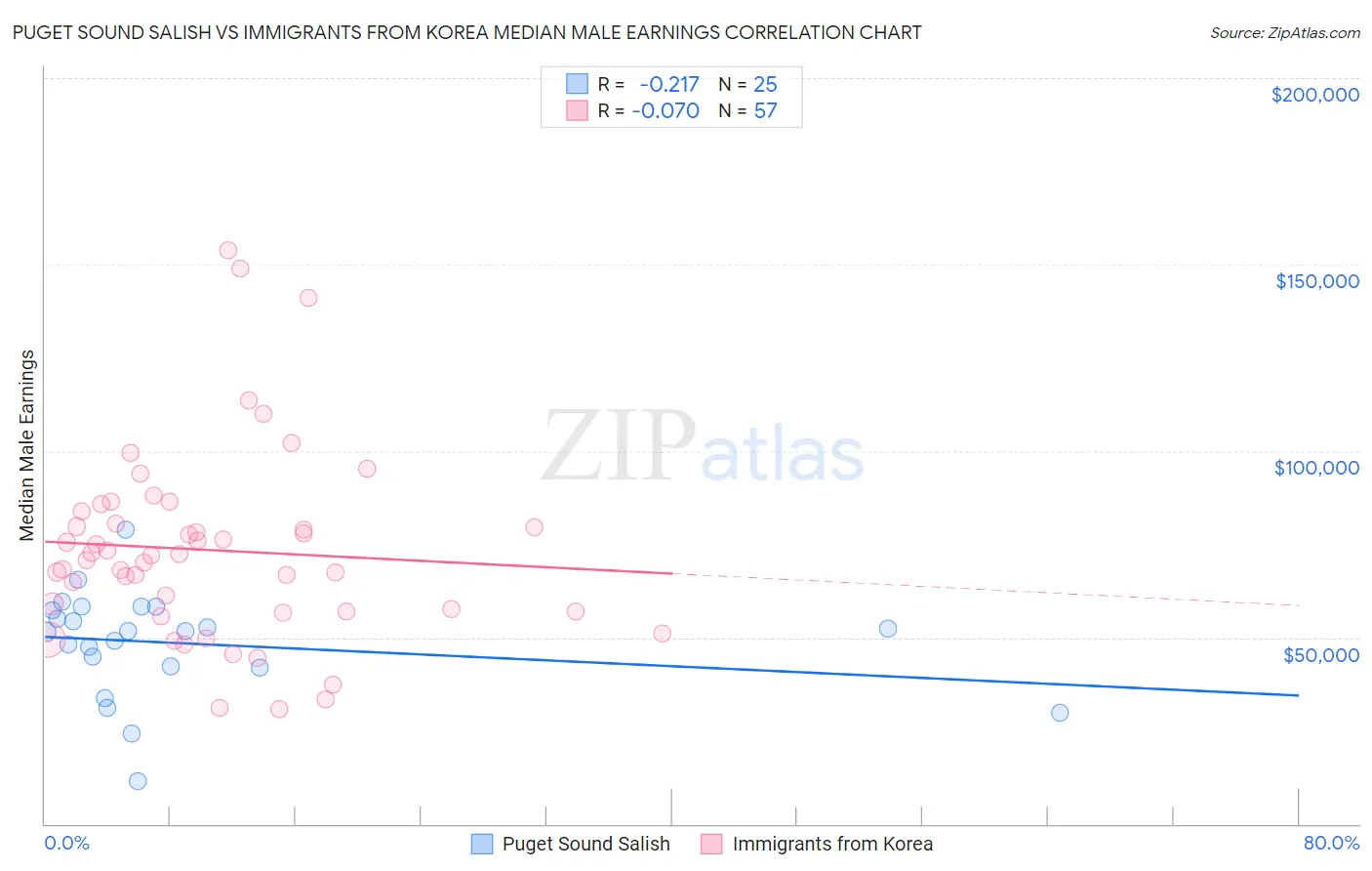 Puget Sound Salish vs Immigrants from Korea Median Male Earnings