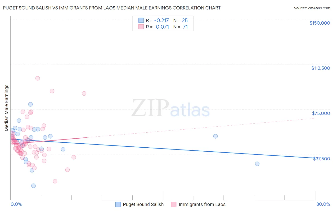 Puget Sound Salish vs Immigrants from Laos Median Male Earnings