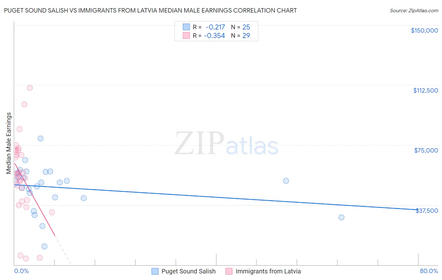 Puget Sound Salish vs Immigrants from Latvia Median Male Earnings