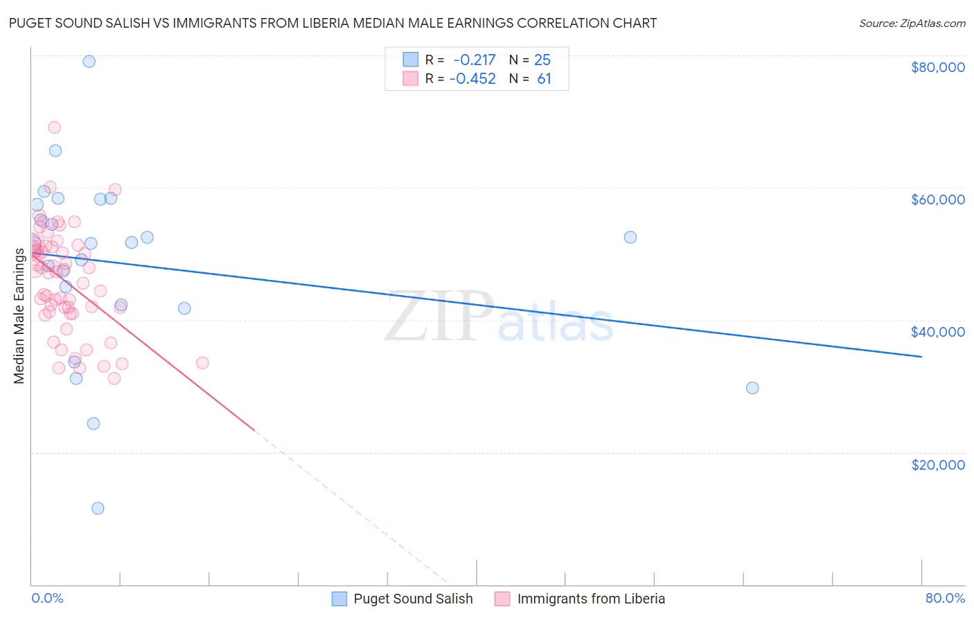 Puget Sound Salish vs Immigrants from Liberia Median Male Earnings