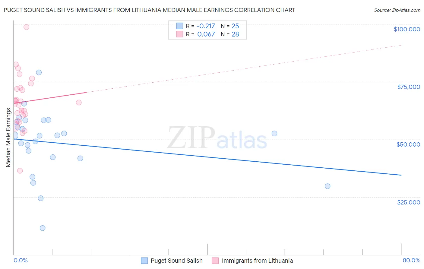 Puget Sound Salish vs Immigrants from Lithuania Median Male Earnings