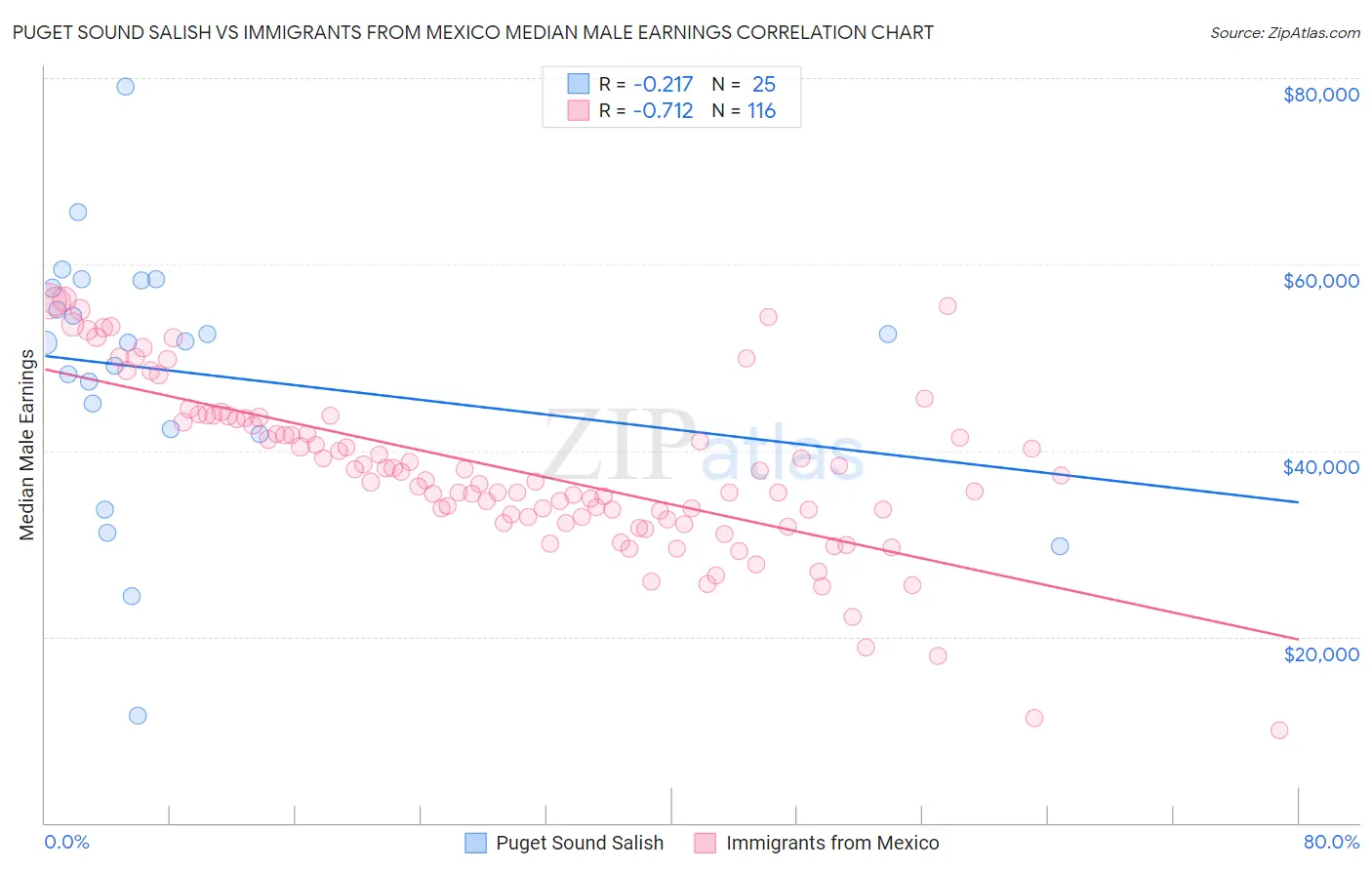 Puget Sound Salish vs Immigrants from Mexico Median Male Earnings