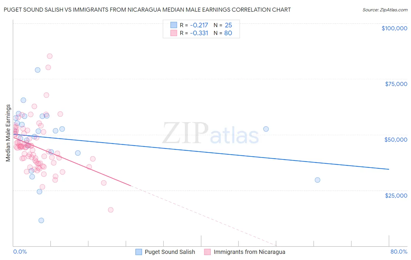 Puget Sound Salish vs Immigrants from Nicaragua Median Male Earnings