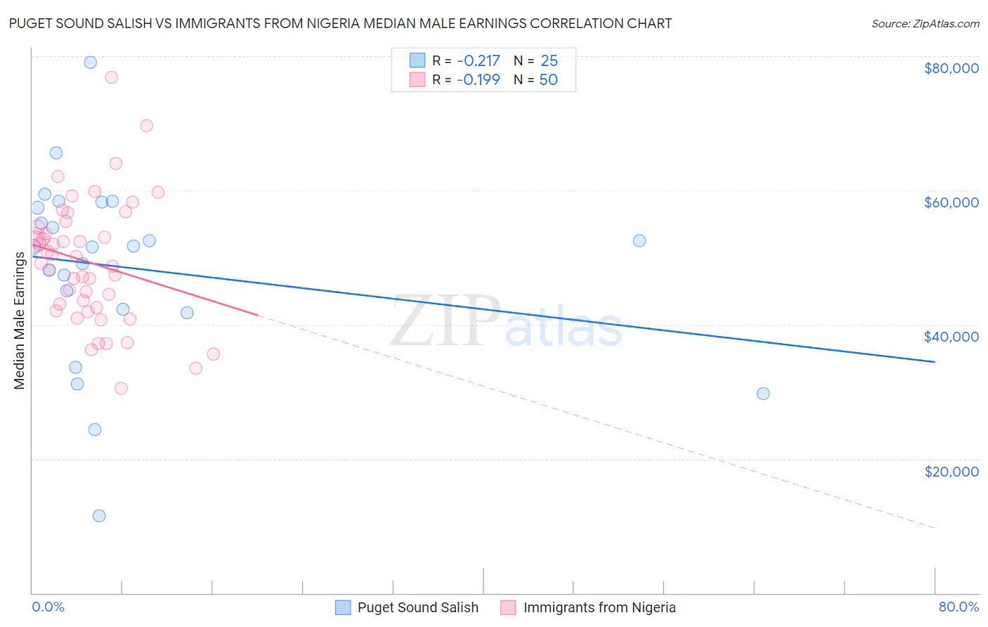 Puget Sound Salish vs Immigrants from Nigeria Median Male Earnings