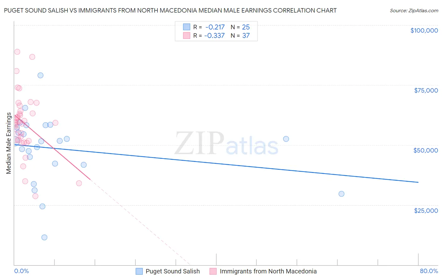 Puget Sound Salish vs Immigrants from North Macedonia Median Male Earnings