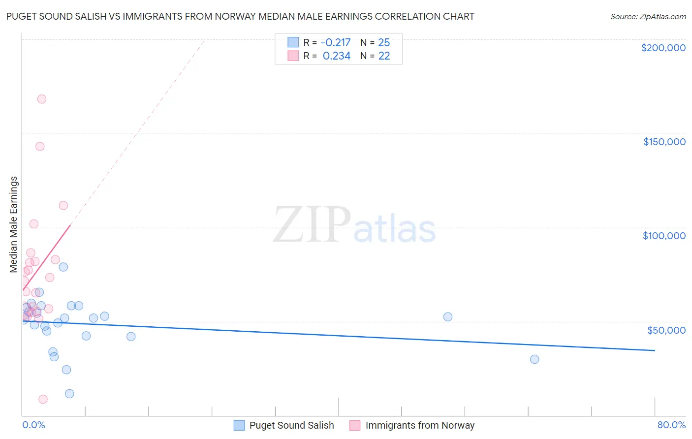 Puget Sound Salish vs Immigrants from Norway Median Male Earnings
