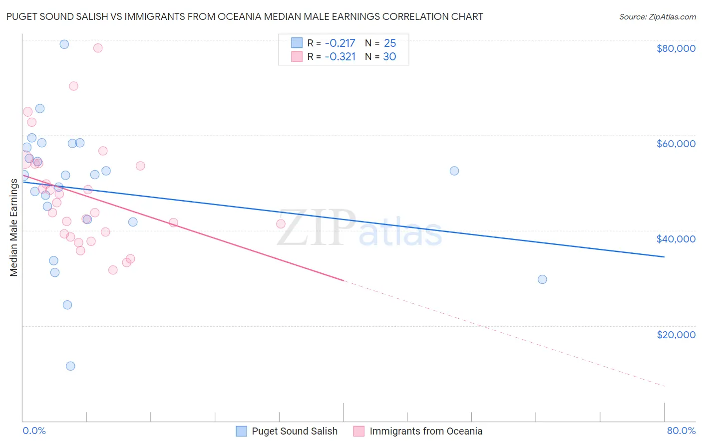 Puget Sound Salish vs Immigrants from Oceania Median Male Earnings