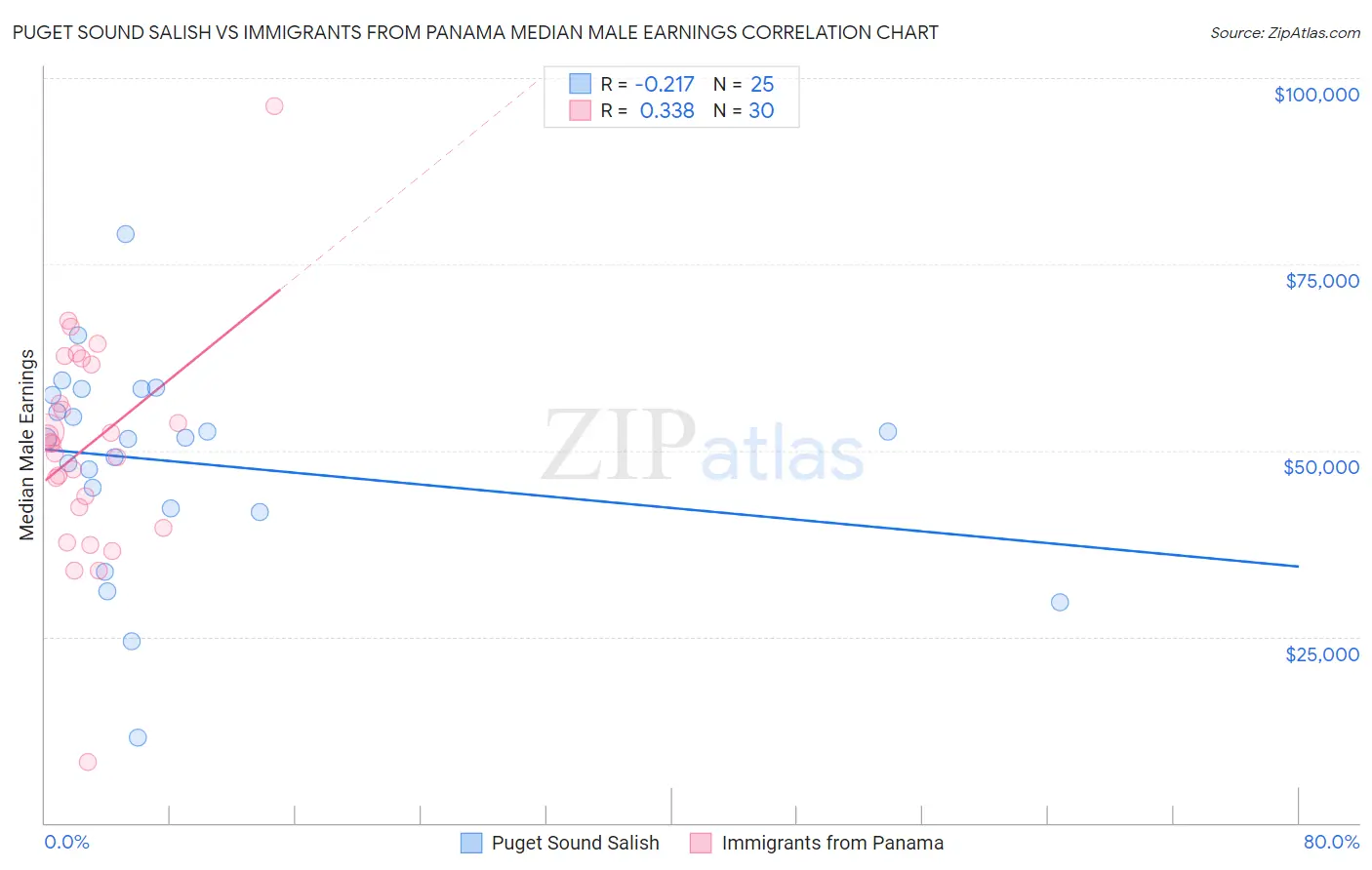 Puget Sound Salish vs Immigrants from Panama Median Male Earnings