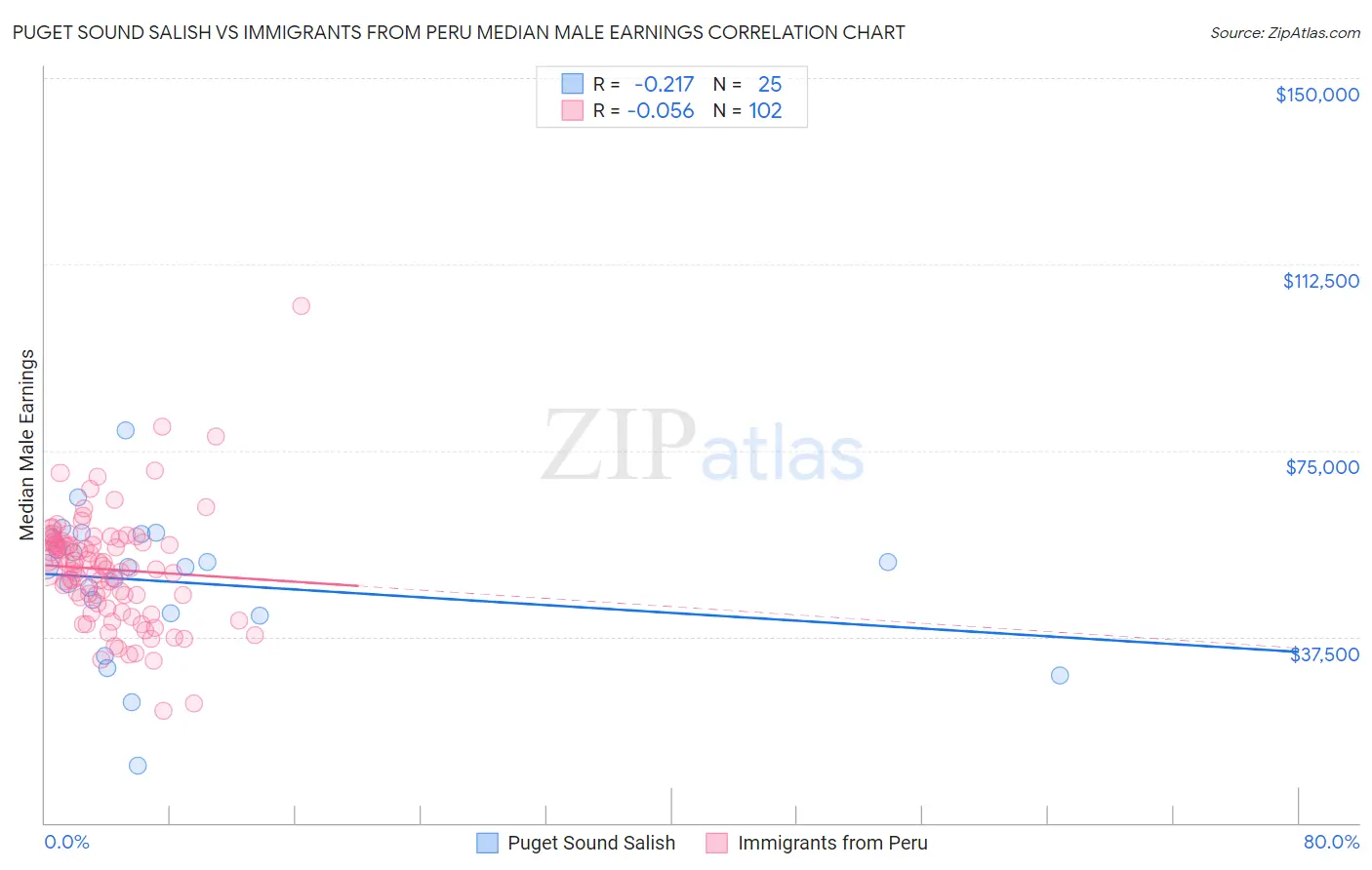 Puget Sound Salish vs Immigrants from Peru Median Male Earnings