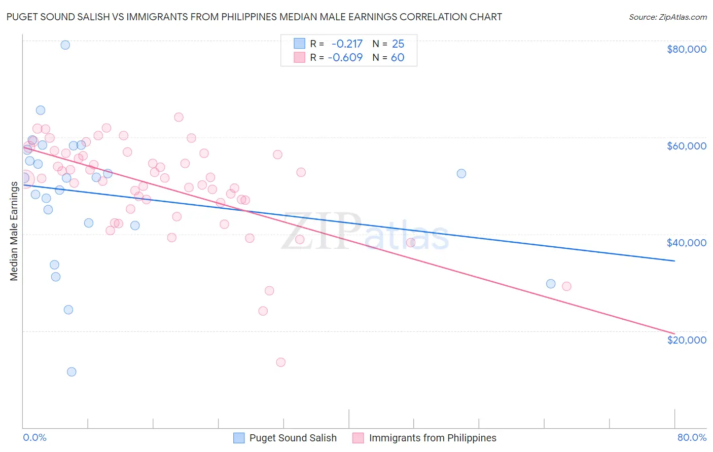 Puget Sound Salish vs Immigrants from Philippines Median Male Earnings