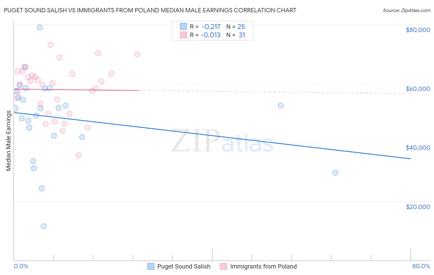 Puget Sound Salish vs Immigrants from Poland Median Male Earnings