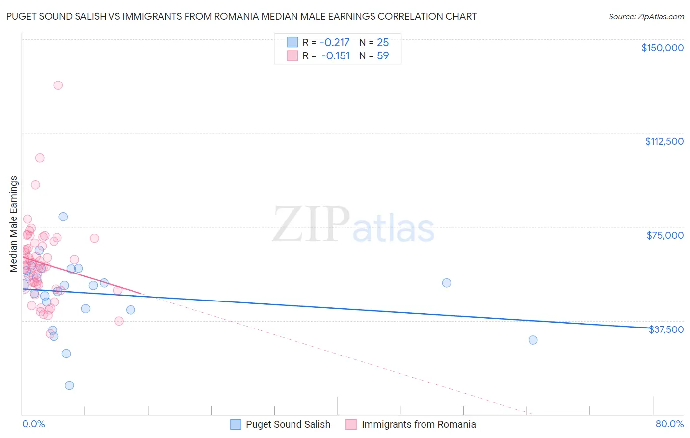 Puget Sound Salish vs Immigrants from Romania Median Male Earnings