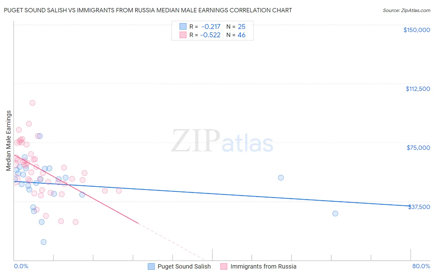 Puget Sound Salish vs Immigrants from Russia Median Male Earnings