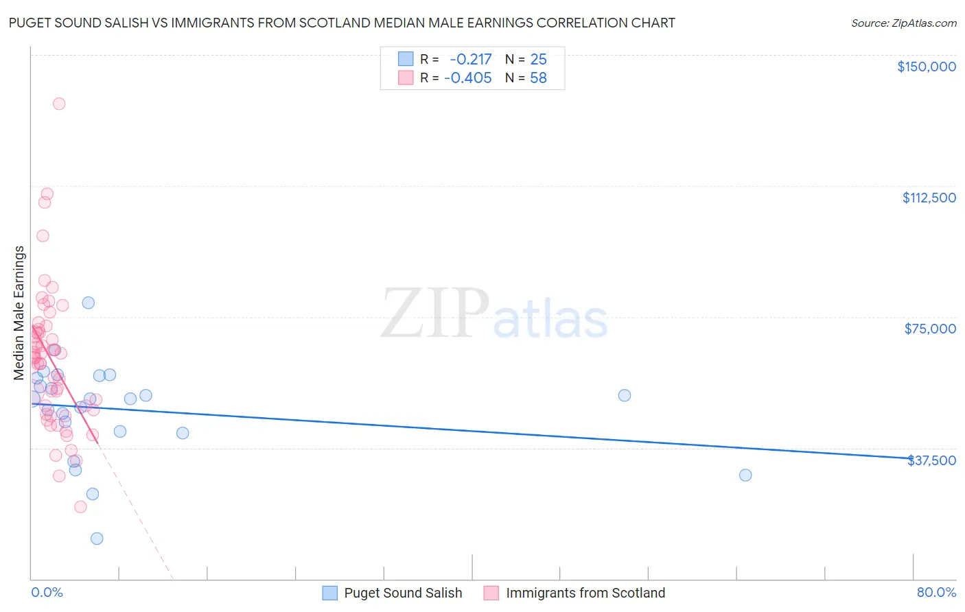 Puget Sound Salish vs Immigrants from Scotland Median Male Earnings