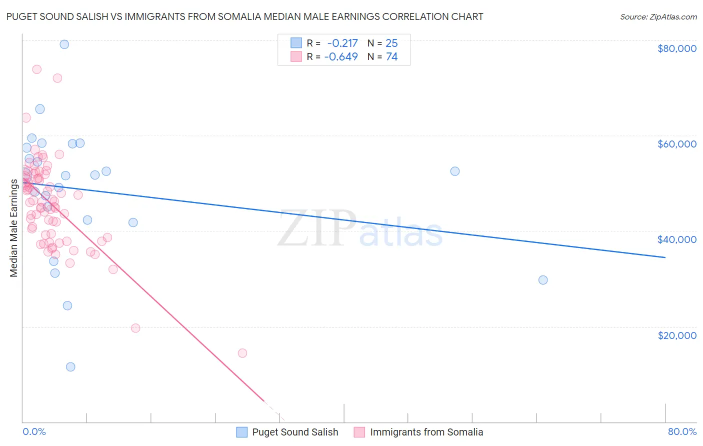Puget Sound Salish vs Immigrants from Somalia Median Male Earnings