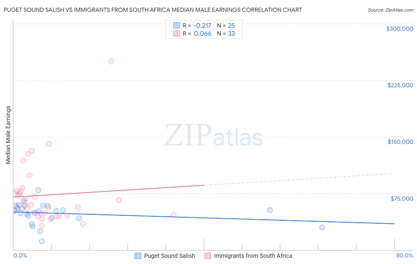 Puget Sound Salish vs Immigrants from South Africa Median Male Earnings