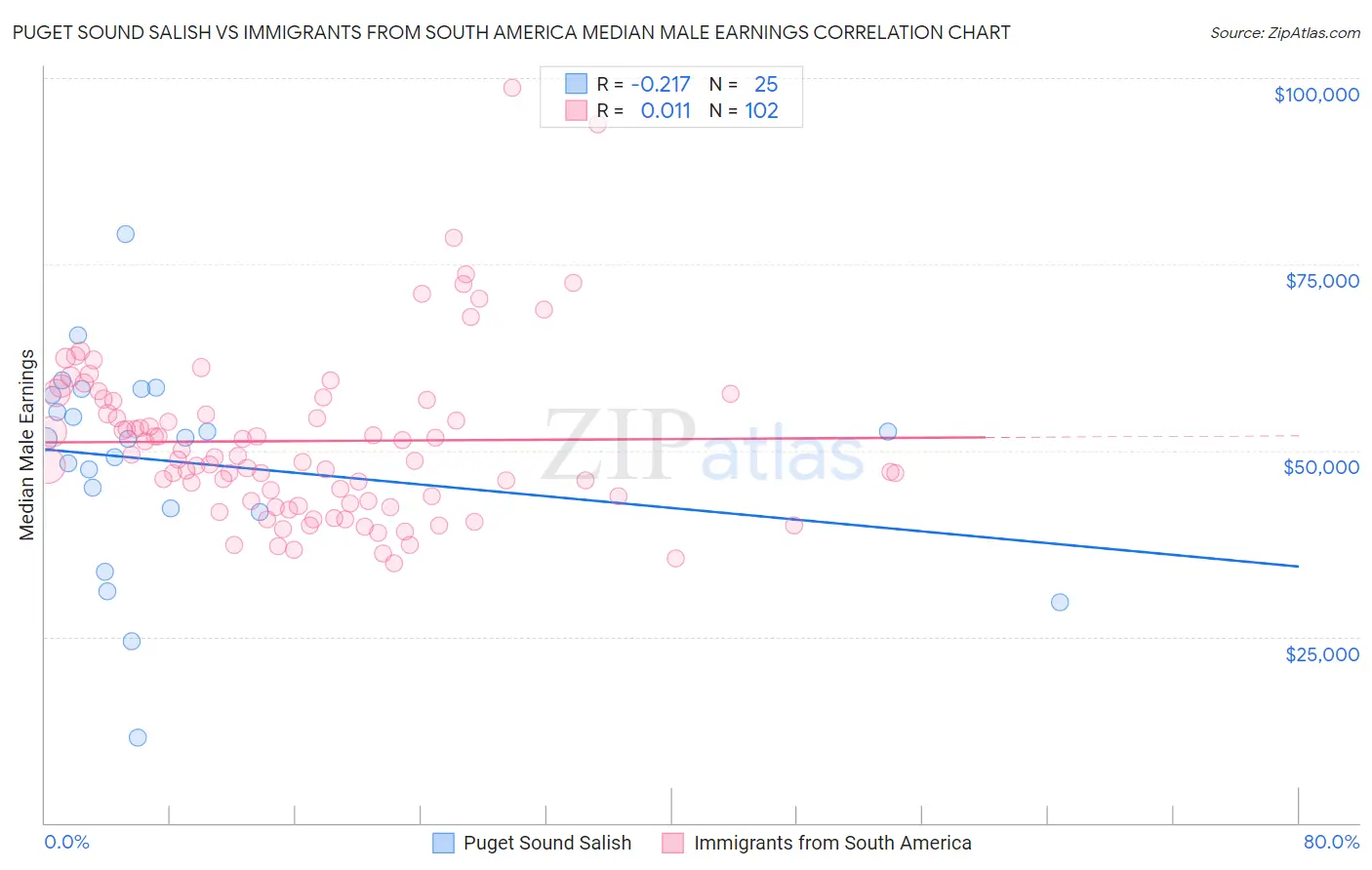 Puget Sound Salish vs Immigrants from South America Median Male Earnings