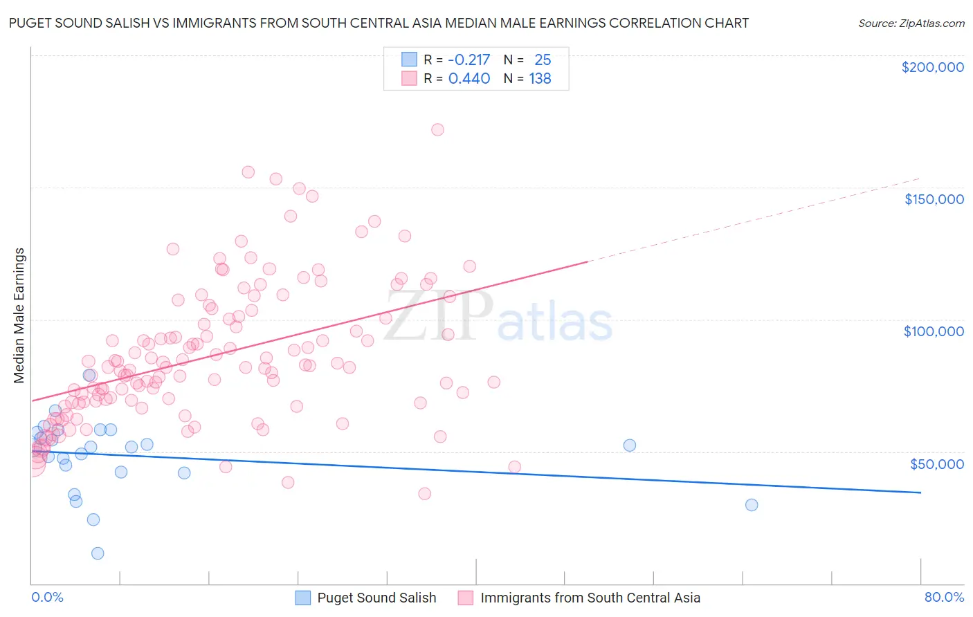 Puget Sound Salish vs Immigrants from South Central Asia Median Male Earnings