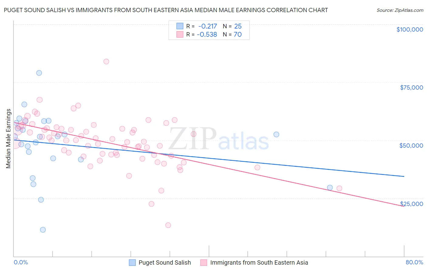 Puget Sound Salish vs Immigrants from South Eastern Asia Median Male Earnings