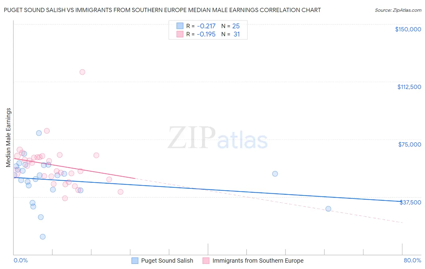 Puget Sound Salish vs Immigrants from Southern Europe Median Male Earnings
