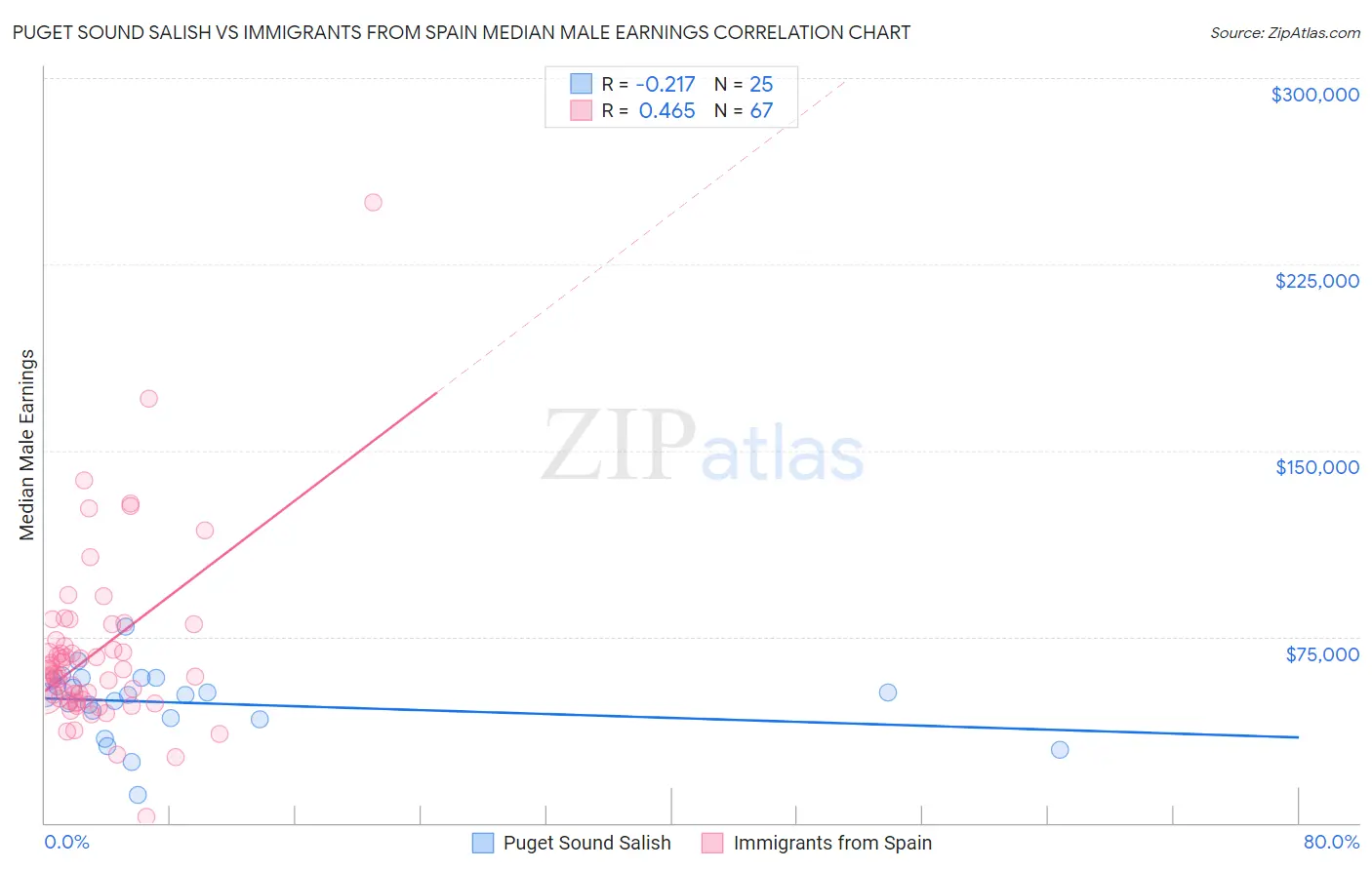 Puget Sound Salish vs Immigrants from Spain Median Male Earnings