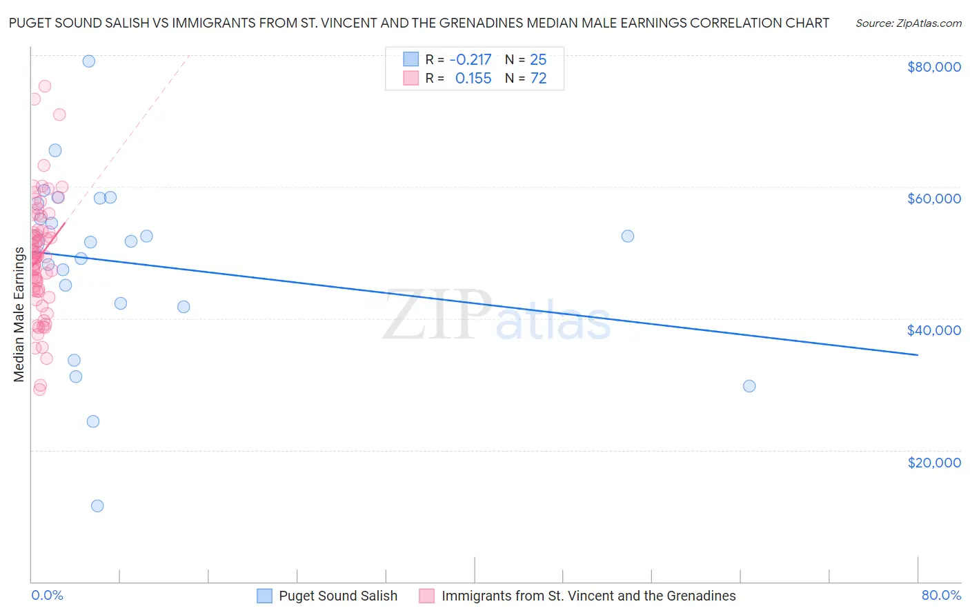 Puget Sound Salish vs Immigrants from St. Vincent and the Grenadines Median Male Earnings