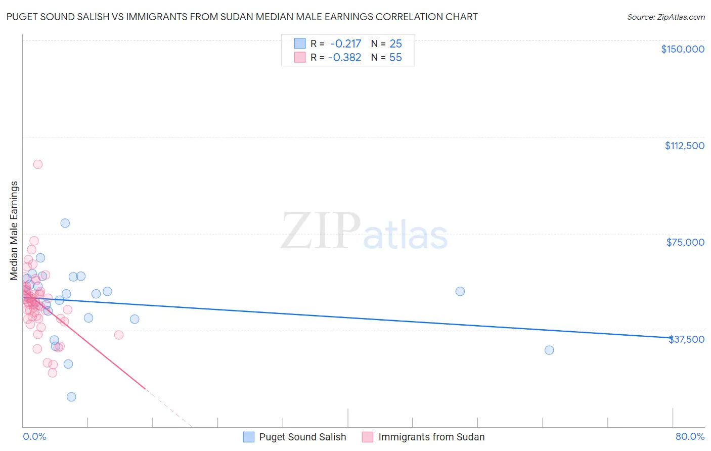 Puget Sound Salish vs Immigrants from Sudan Median Male Earnings