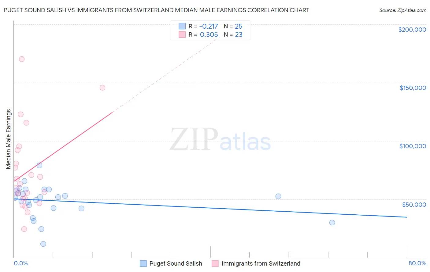 Puget Sound Salish vs Immigrants from Switzerland Median Male Earnings