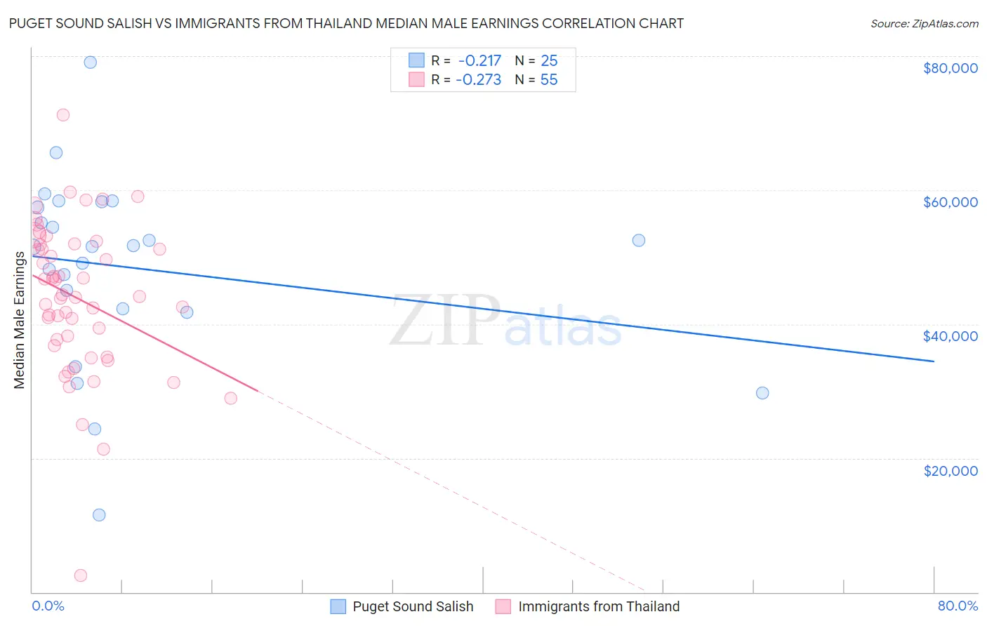Puget Sound Salish vs Immigrants from Thailand Median Male Earnings
