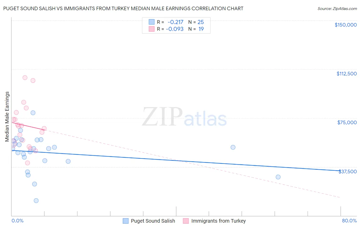 Puget Sound Salish vs Immigrants from Turkey Median Male Earnings