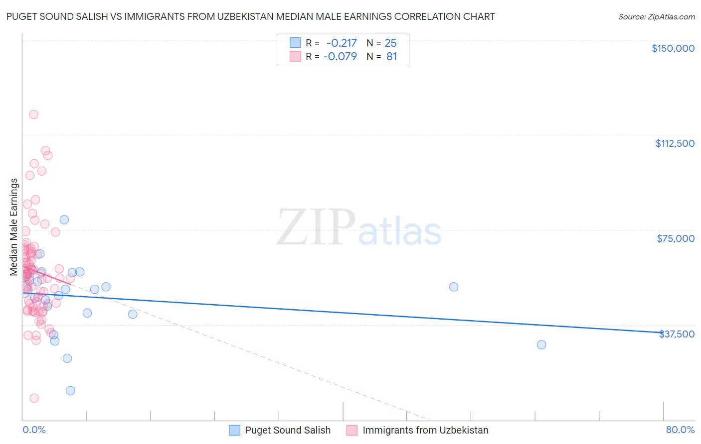 Puget Sound Salish vs Immigrants from Uzbekistan Median Male Earnings