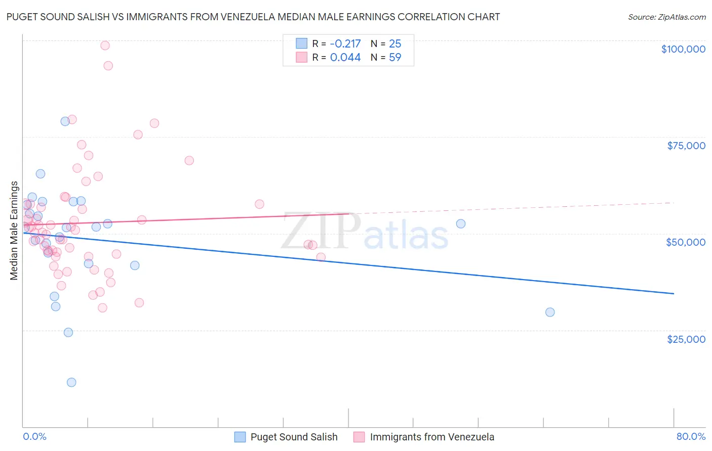 Puget Sound Salish vs Immigrants from Venezuela Median Male Earnings