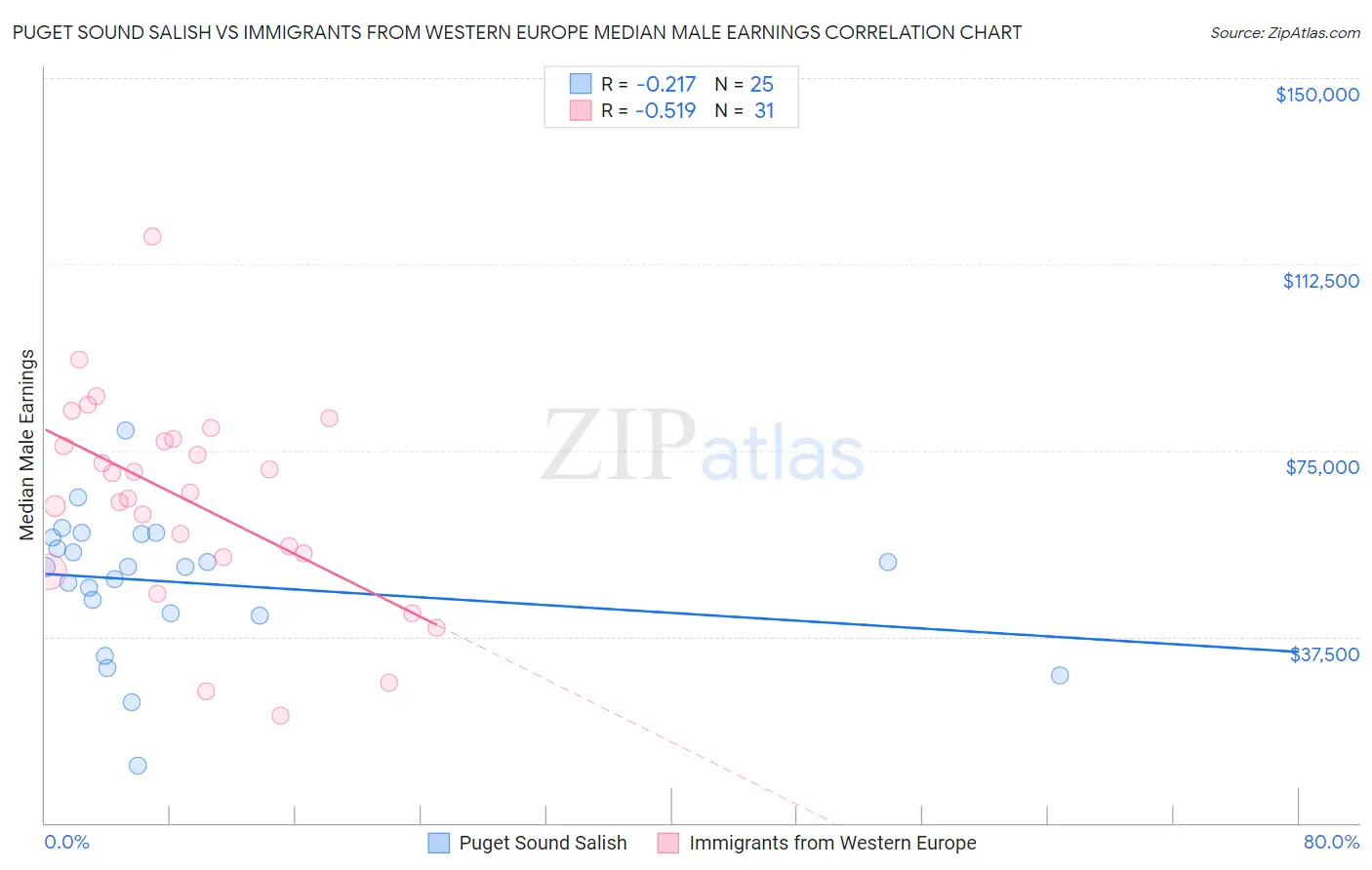 Puget Sound Salish vs Immigrants from Western Europe Median Male Earnings
