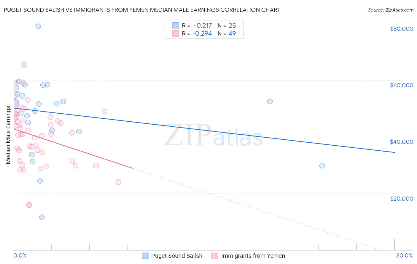 Puget Sound Salish vs Immigrants from Yemen Median Male Earnings