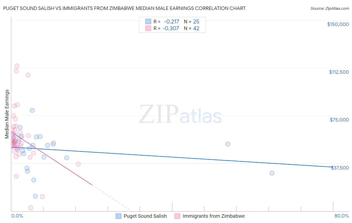 Puget Sound Salish vs Immigrants from Zimbabwe Median Male Earnings