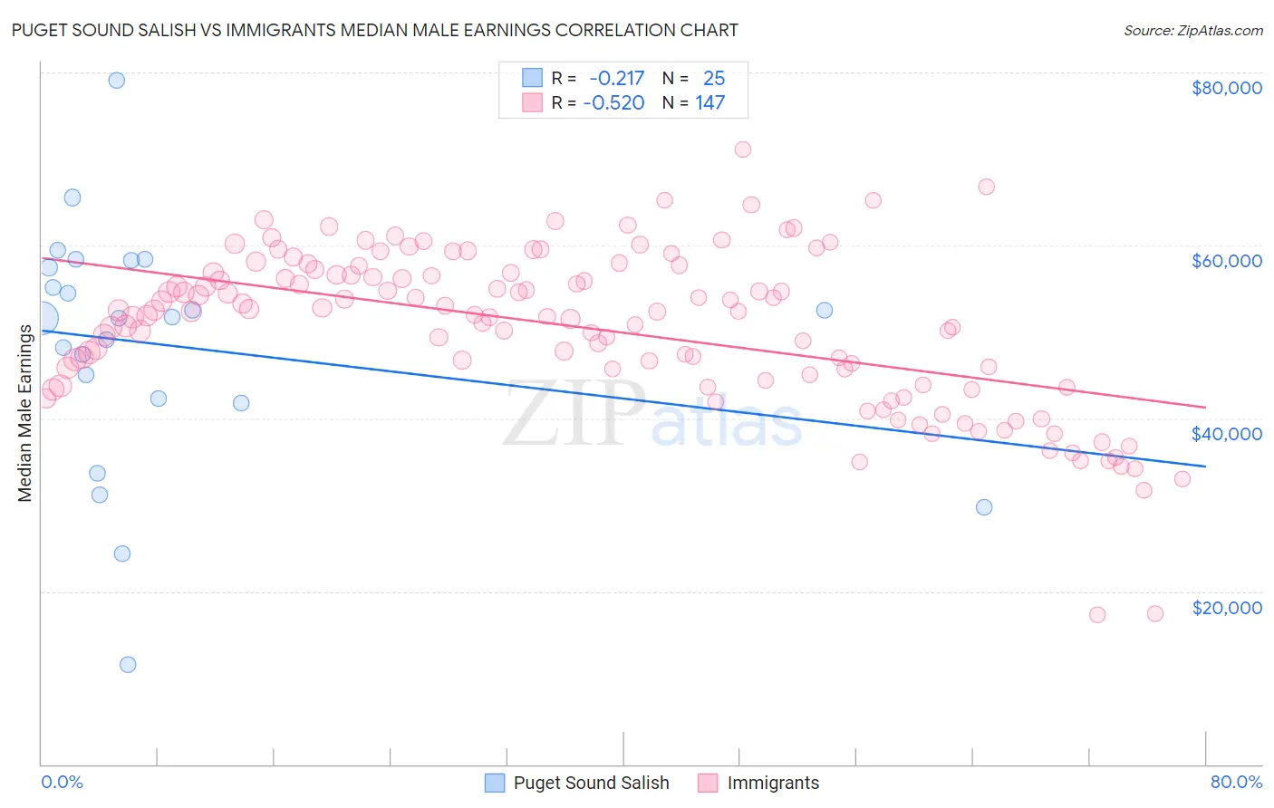 Puget Sound Salish vs Immigrants Median Male Earnings