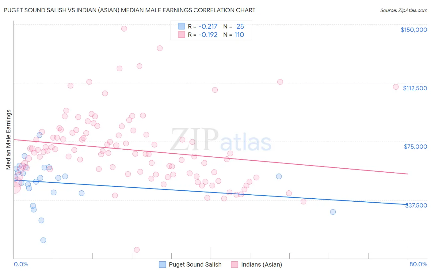 Puget Sound Salish vs Indian (Asian) Median Male Earnings