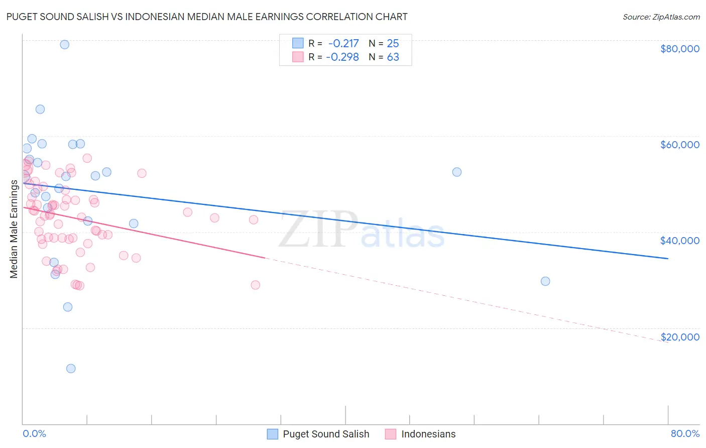 Puget Sound Salish vs Indonesian Median Male Earnings