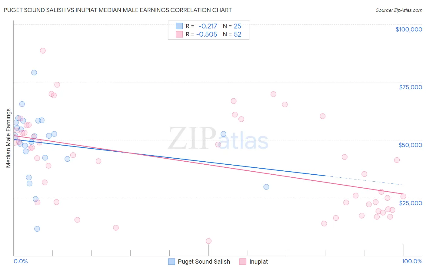 Puget Sound Salish vs Inupiat Median Male Earnings