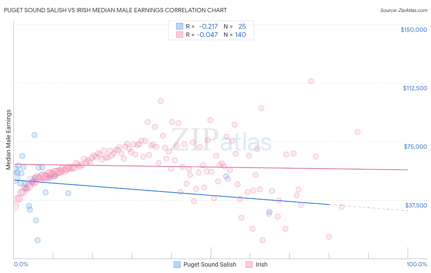 Puget Sound Salish vs Irish Median Male Earnings