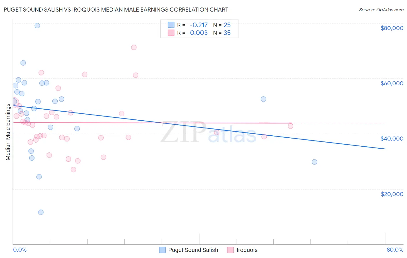 Puget Sound Salish vs Iroquois Median Male Earnings
